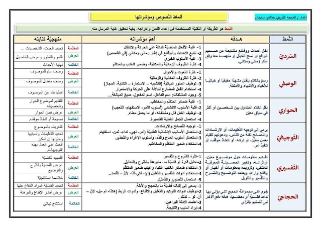أنماط النّصوص ومؤشراتها. أنماط النّصوص ومؤشراتها.